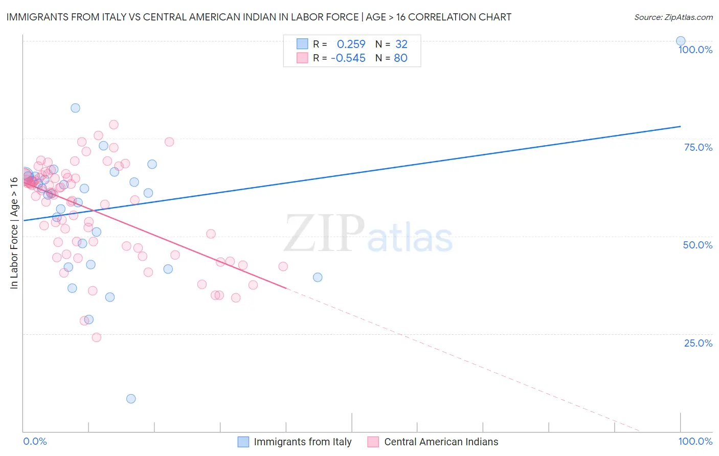 Immigrants from Italy vs Central American Indian In Labor Force | Age > 16