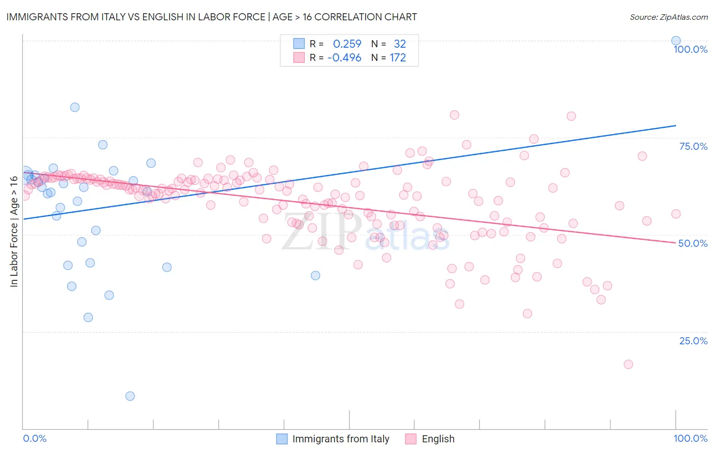 Immigrants from Italy vs English In Labor Force | Age > 16