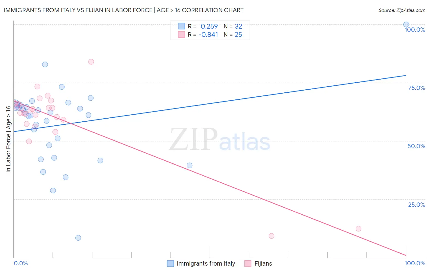 Immigrants from Italy vs Fijian In Labor Force | Age > 16