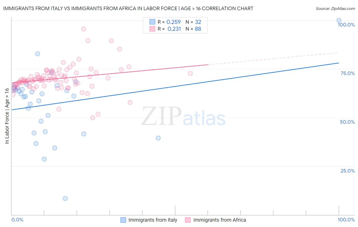 Immigrants from Italy vs Immigrants from Africa In Labor Force | Age > 16