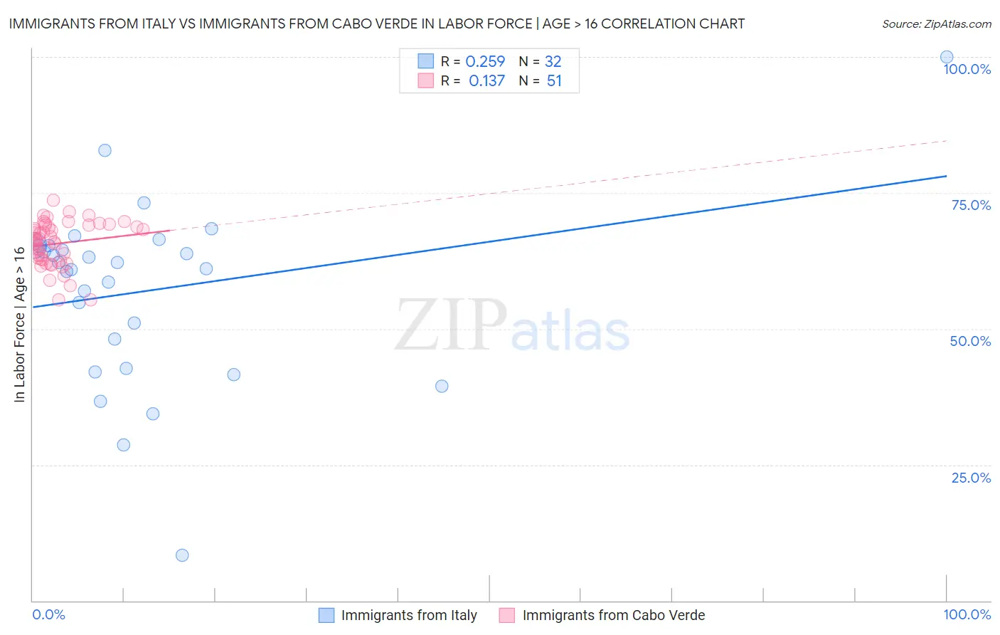 Immigrants from Italy vs Immigrants from Cabo Verde In Labor Force | Age > 16