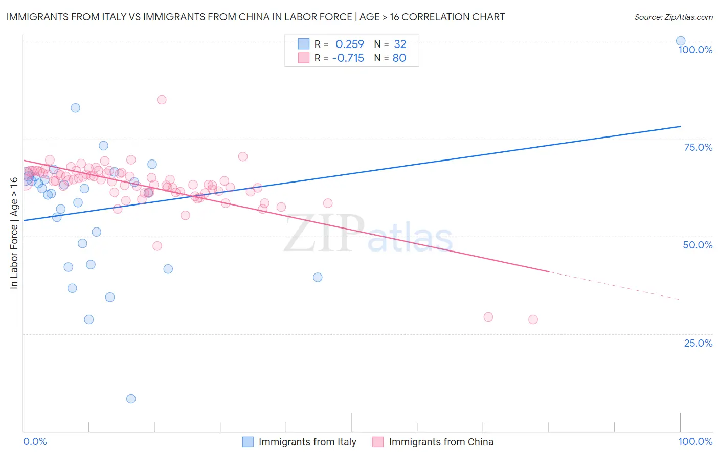 Immigrants from Italy vs Immigrants from China In Labor Force | Age > 16