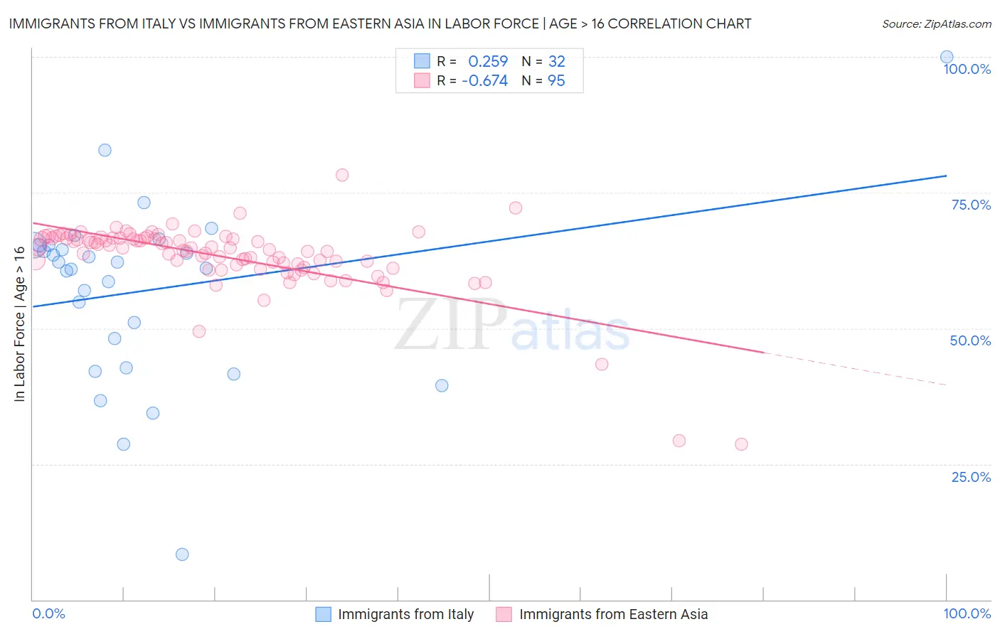 Immigrants from Italy vs Immigrants from Eastern Asia In Labor Force | Age > 16