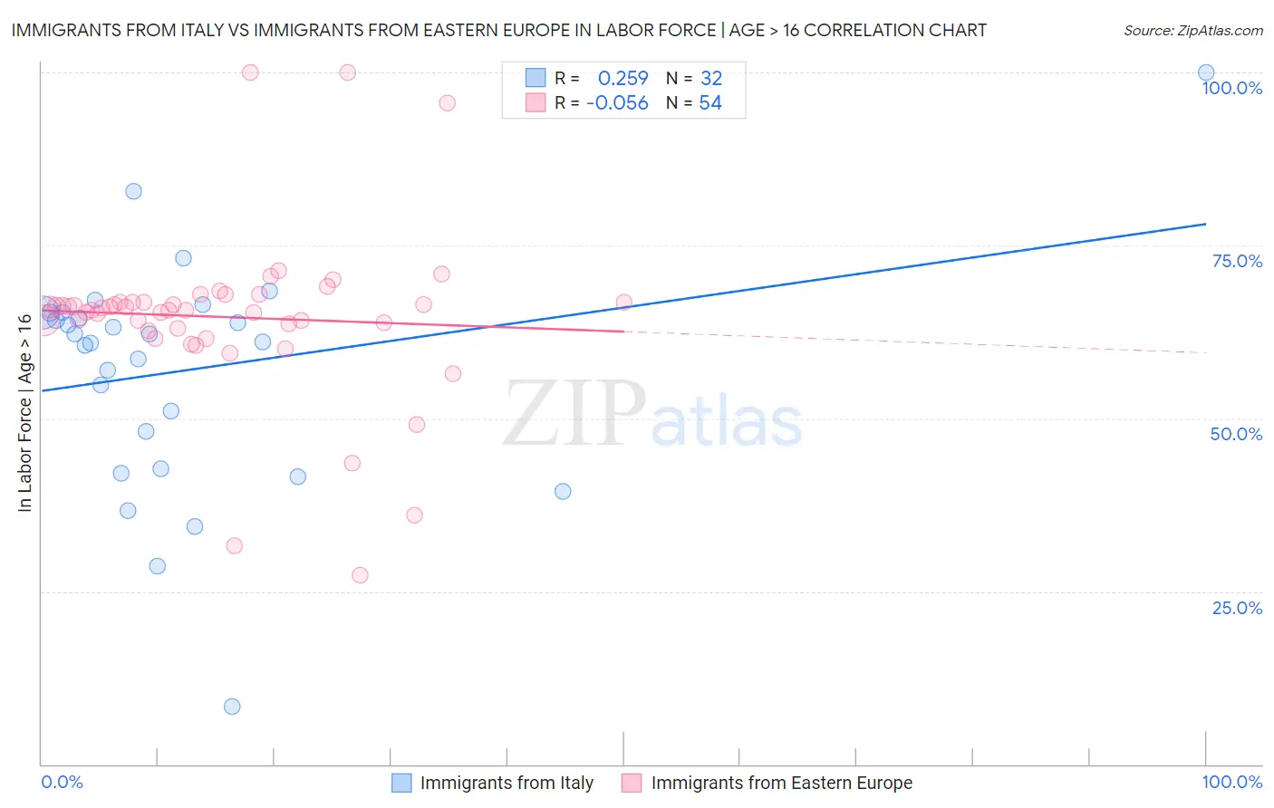 Immigrants from Italy vs Immigrants from Eastern Europe In Labor Force | Age > 16