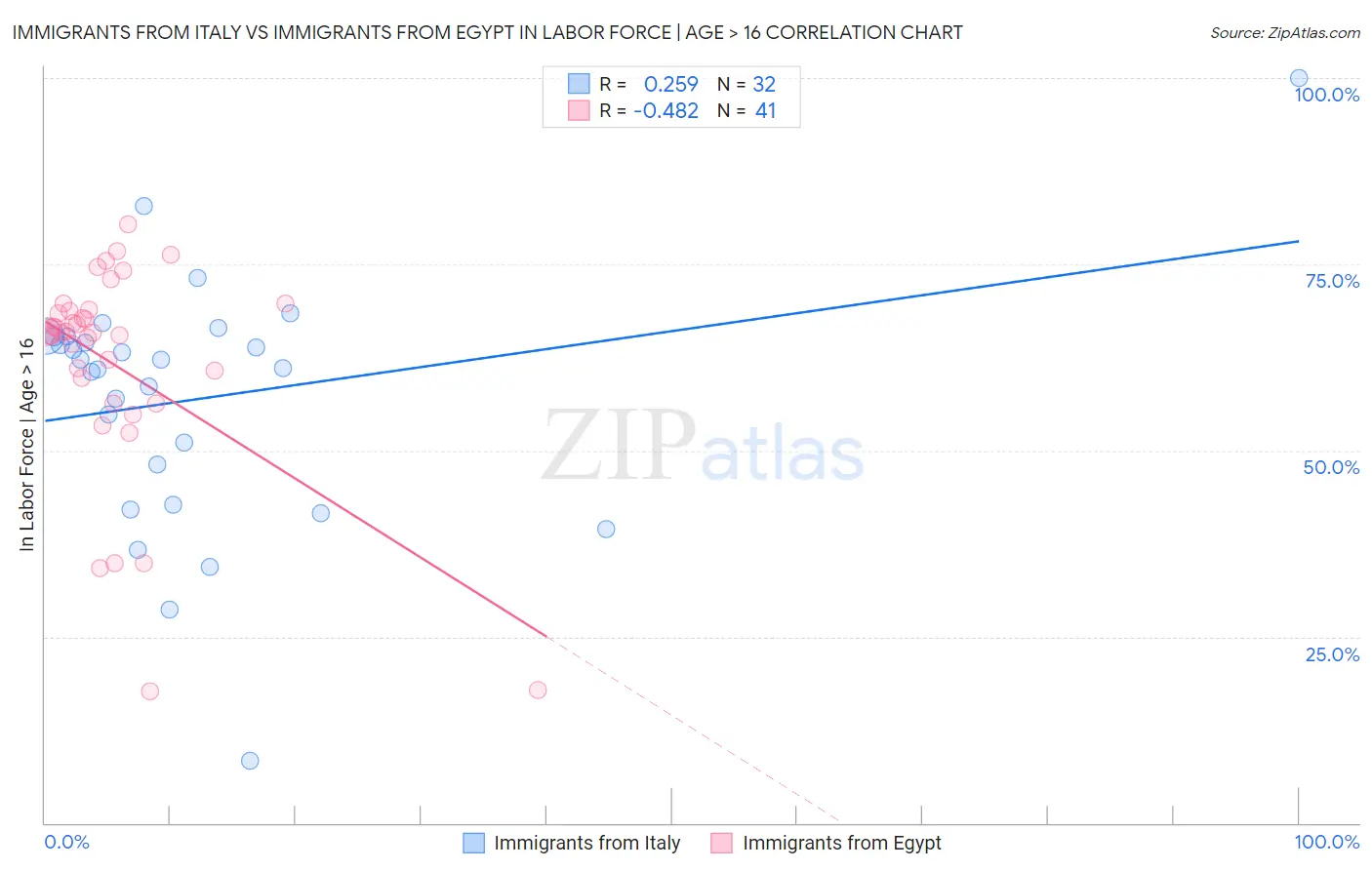 Immigrants from Italy vs Immigrants from Egypt In Labor Force | Age > 16