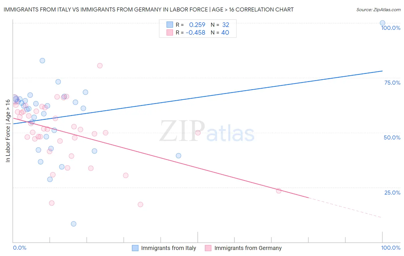 Immigrants from Italy vs Immigrants from Germany In Labor Force | Age > 16