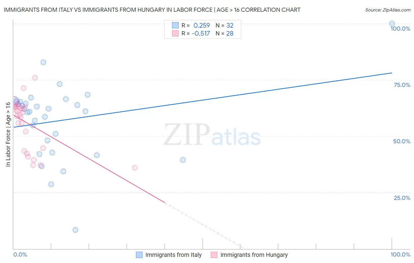 Immigrants from Italy vs Immigrants from Hungary In Labor Force | Age > 16