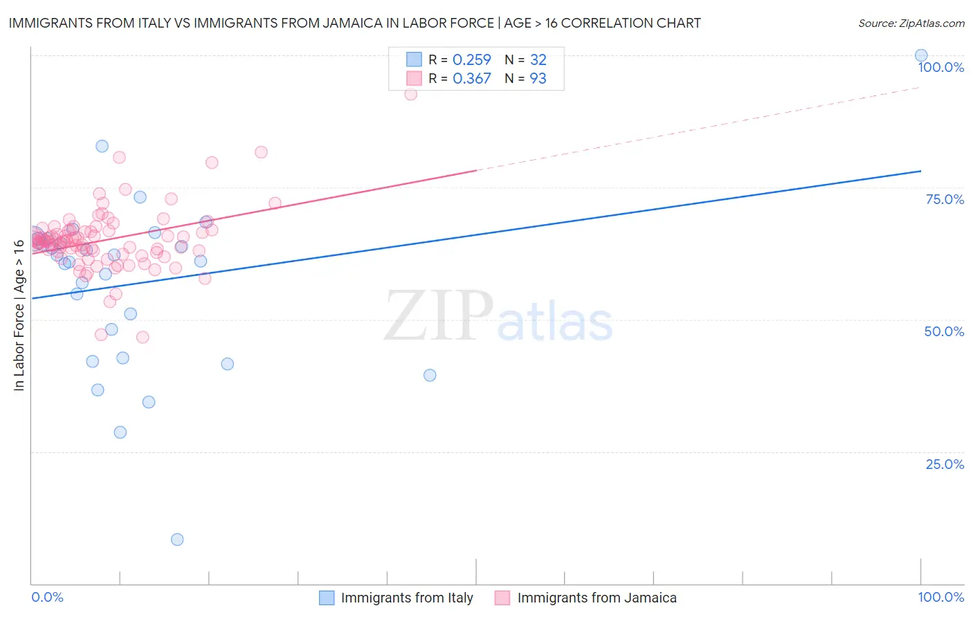 Immigrants from Italy vs Immigrants from Jamaica In Labor Force | Age > 16