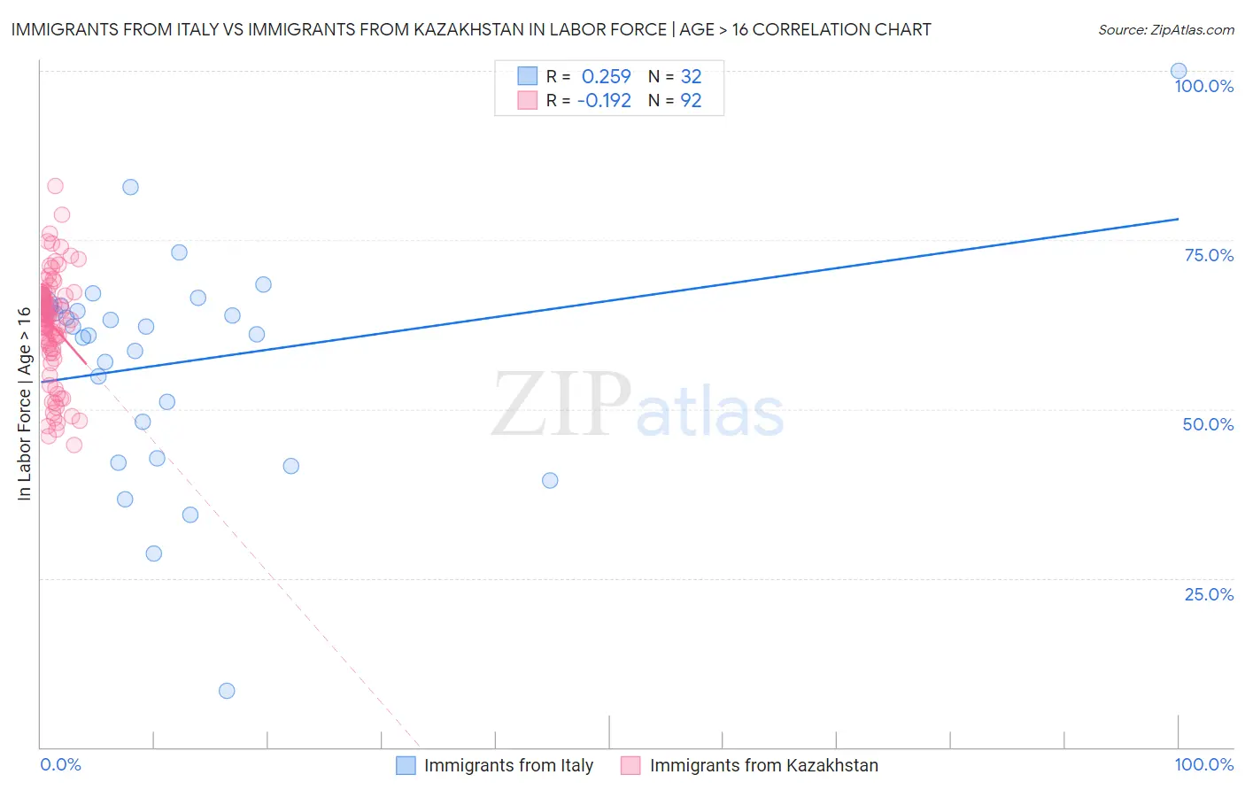 Immigrants from Italy vs Immigrants from Kazakhstan In Labor Force | Age > 16