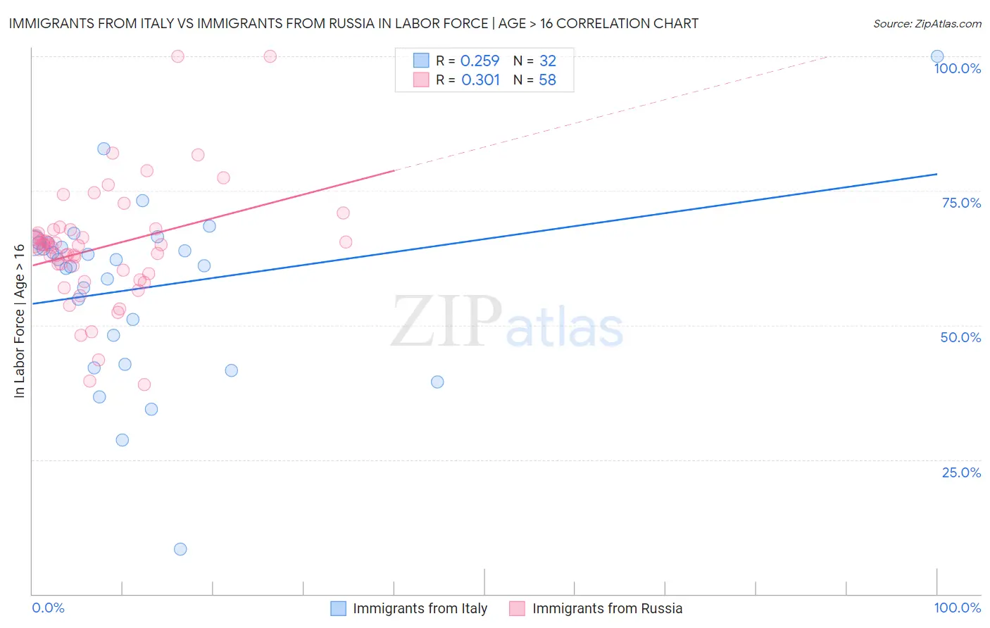 Immigrants from Italy vs Immigrants from Russia In Labor Force | Age > 16