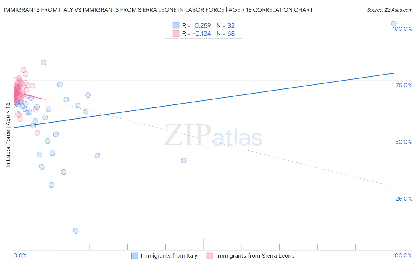 Immigrants from Italy vs Immigrants from Sierra Leone In Labor Force | Age > 16