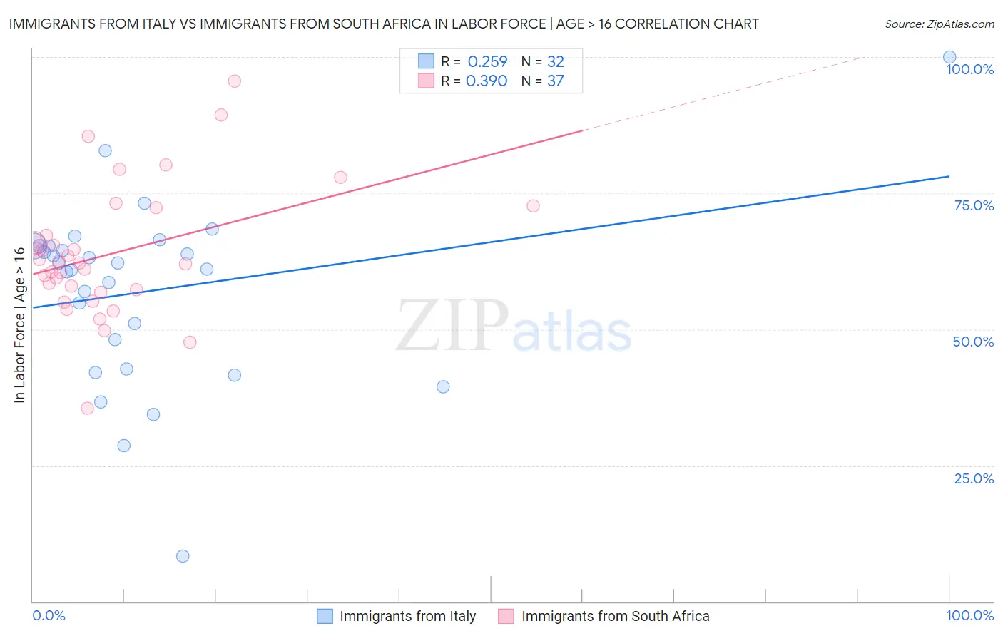 Immigrants from Italy vs Immigrants from South Africa In Labor Force | Age > 16