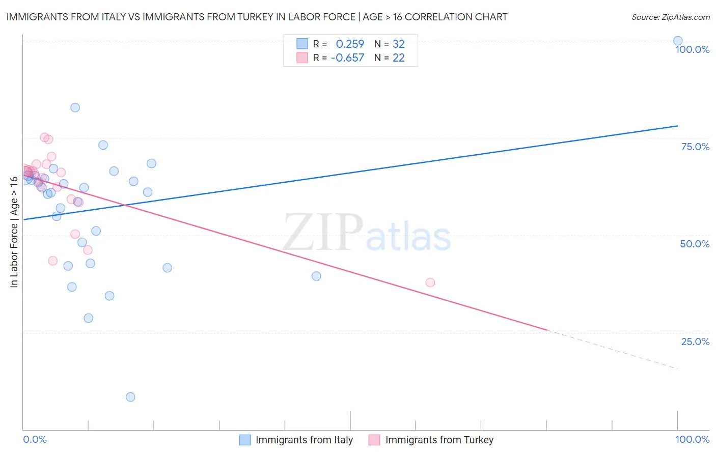 Immigrants from Italy vs Immigrants from Turkey In Labor Force | Age > 16