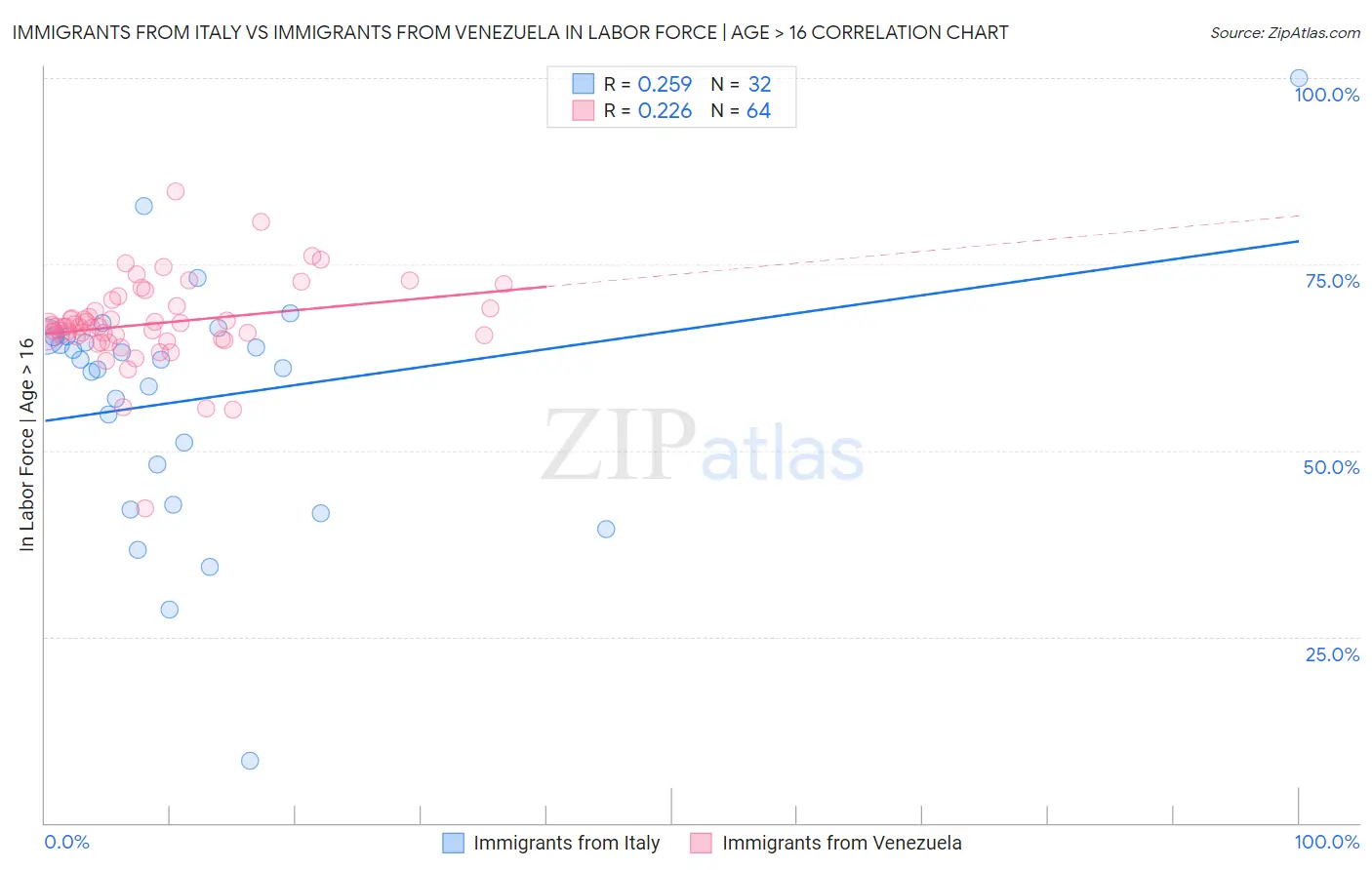 Immigrants from Italy vs Immigrants from Venezuela In Labor Force | Age > 16