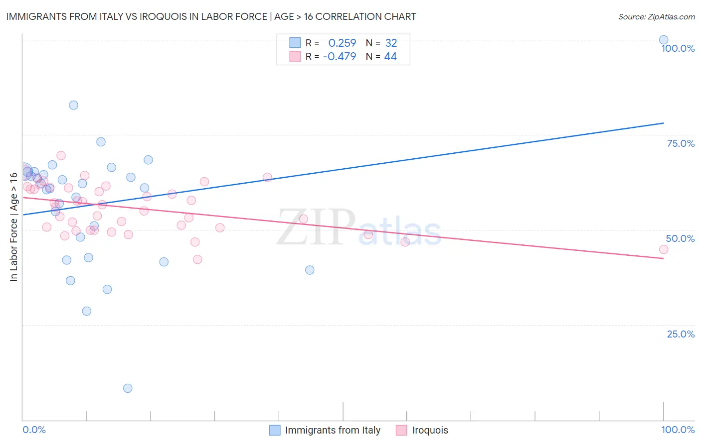 Immigrants from Italy vs Iroquois In Labor Force | Age > 16