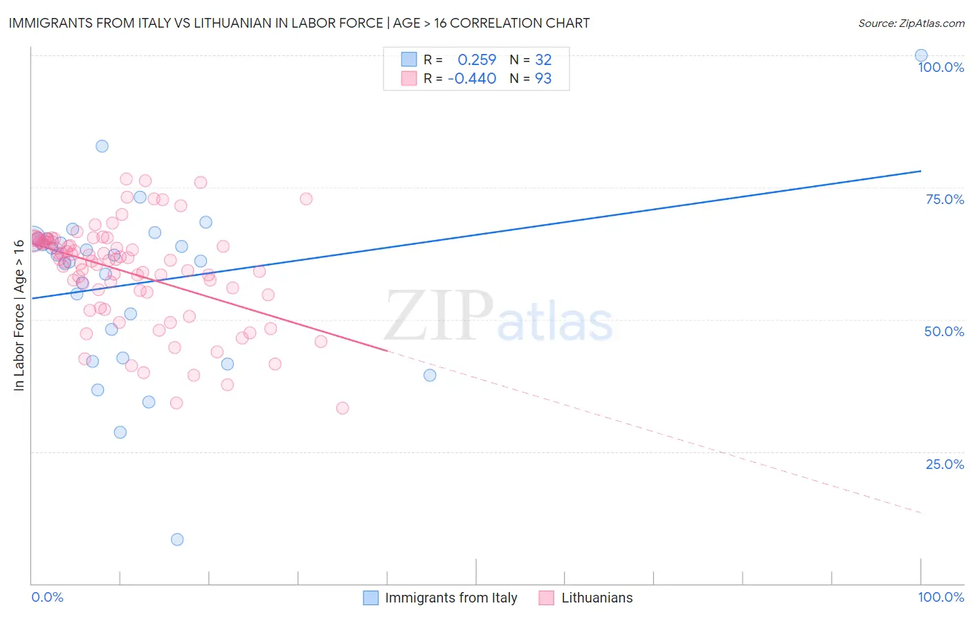 Immigrants from Italy vs Lithuanian In Labor Force | Age > 16