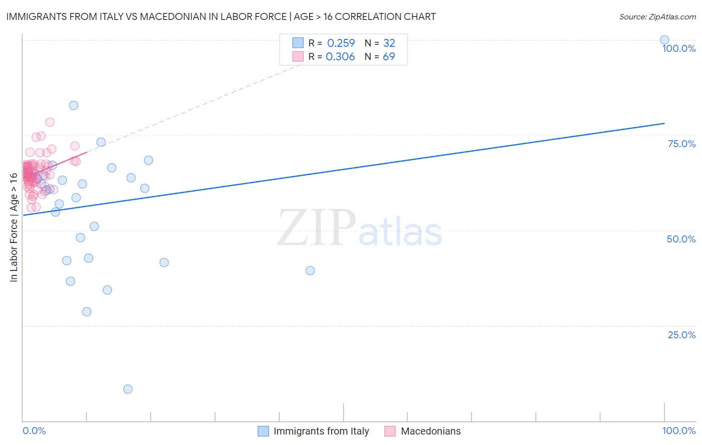 Immigrants from Italy vs Macedonian In Labor Force | Age > 16