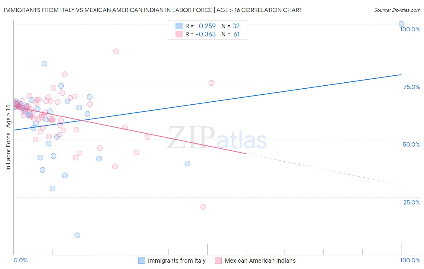 Immigrants from Italy vs Mexican American Indian In Labor Force | Age > 16