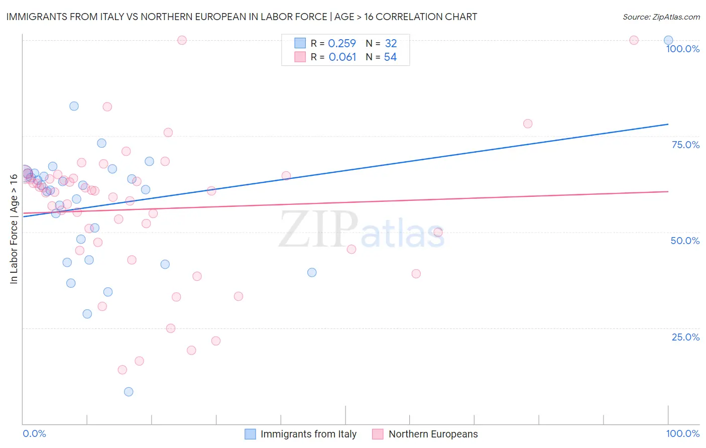 Immigrants from Italy vs Northern European In Labor Force | Age > 16