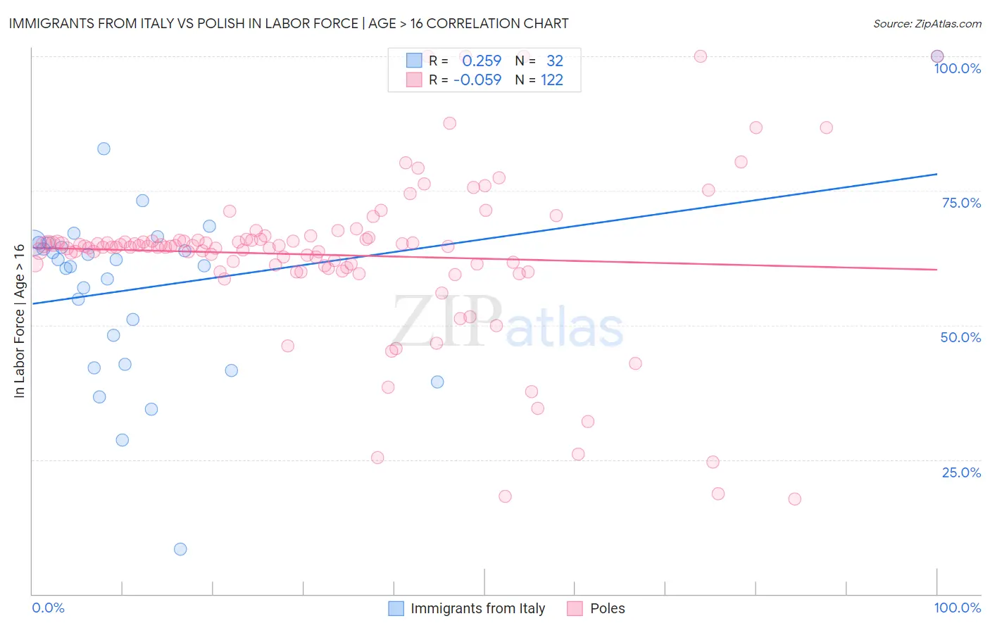 Immigrants from Italy vs Polish In Labor Force | Age > 16