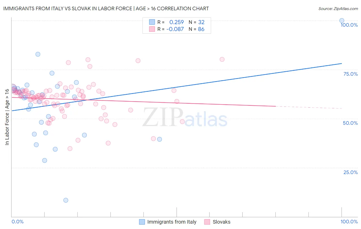 Immigrants from Italy vs Slovak In Labor Force | Age > 16