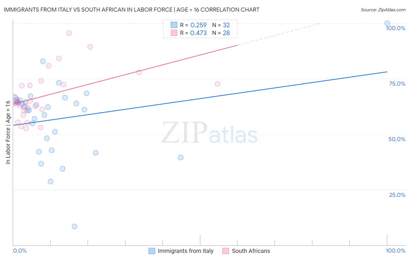 Immigrants from Italy vs South African In Labor Force | Age > 16