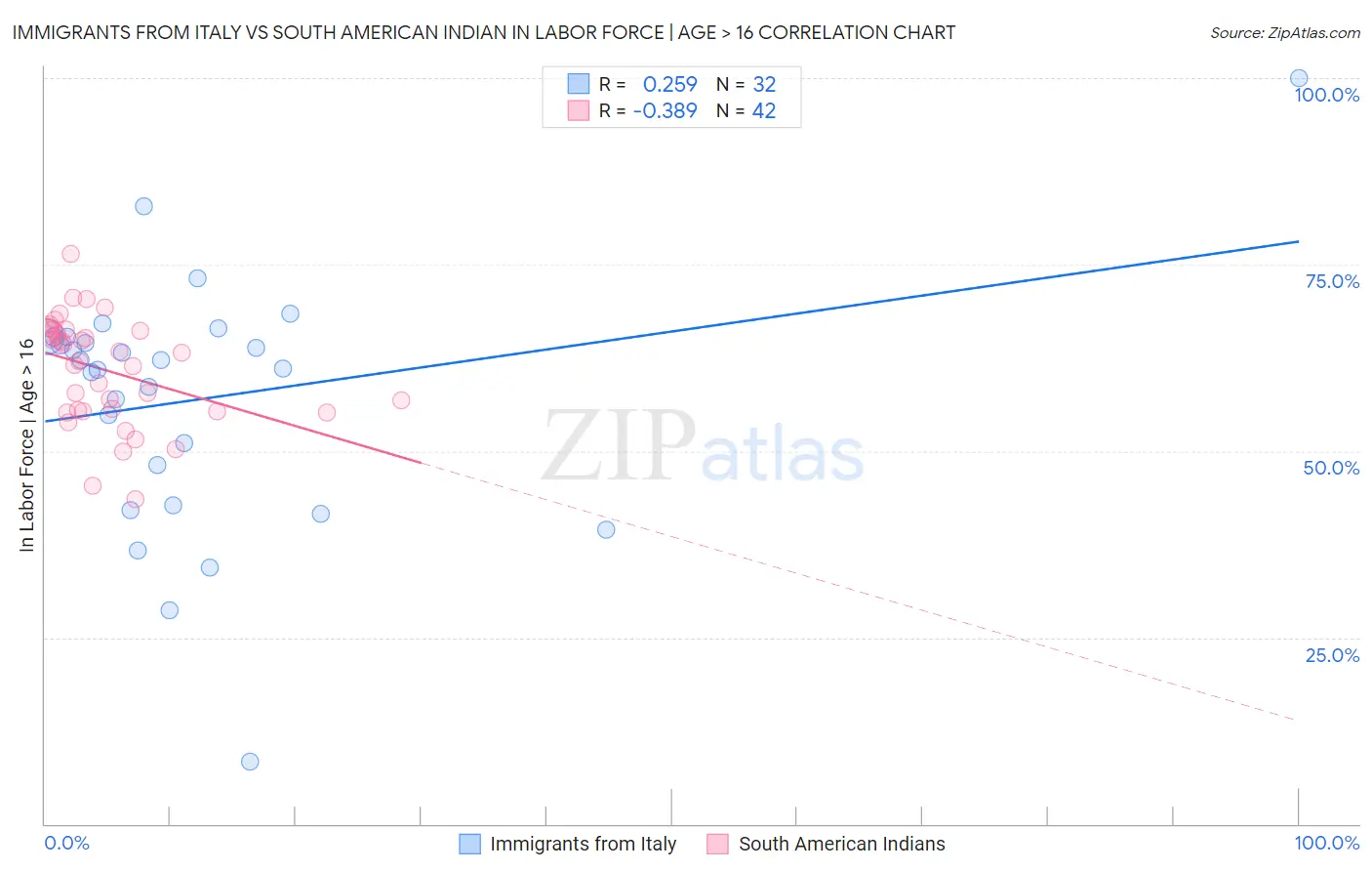 Immigrants from Italy vs South American Indian In Labor Force | Age > 16