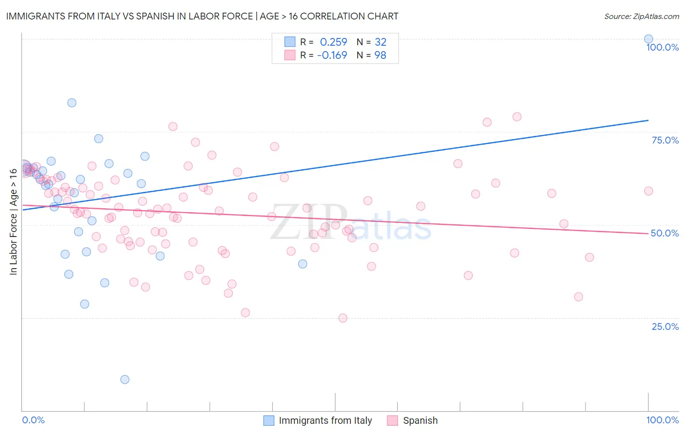 Immigrants from Italy vs Spanish In Labor Force | Age > 16