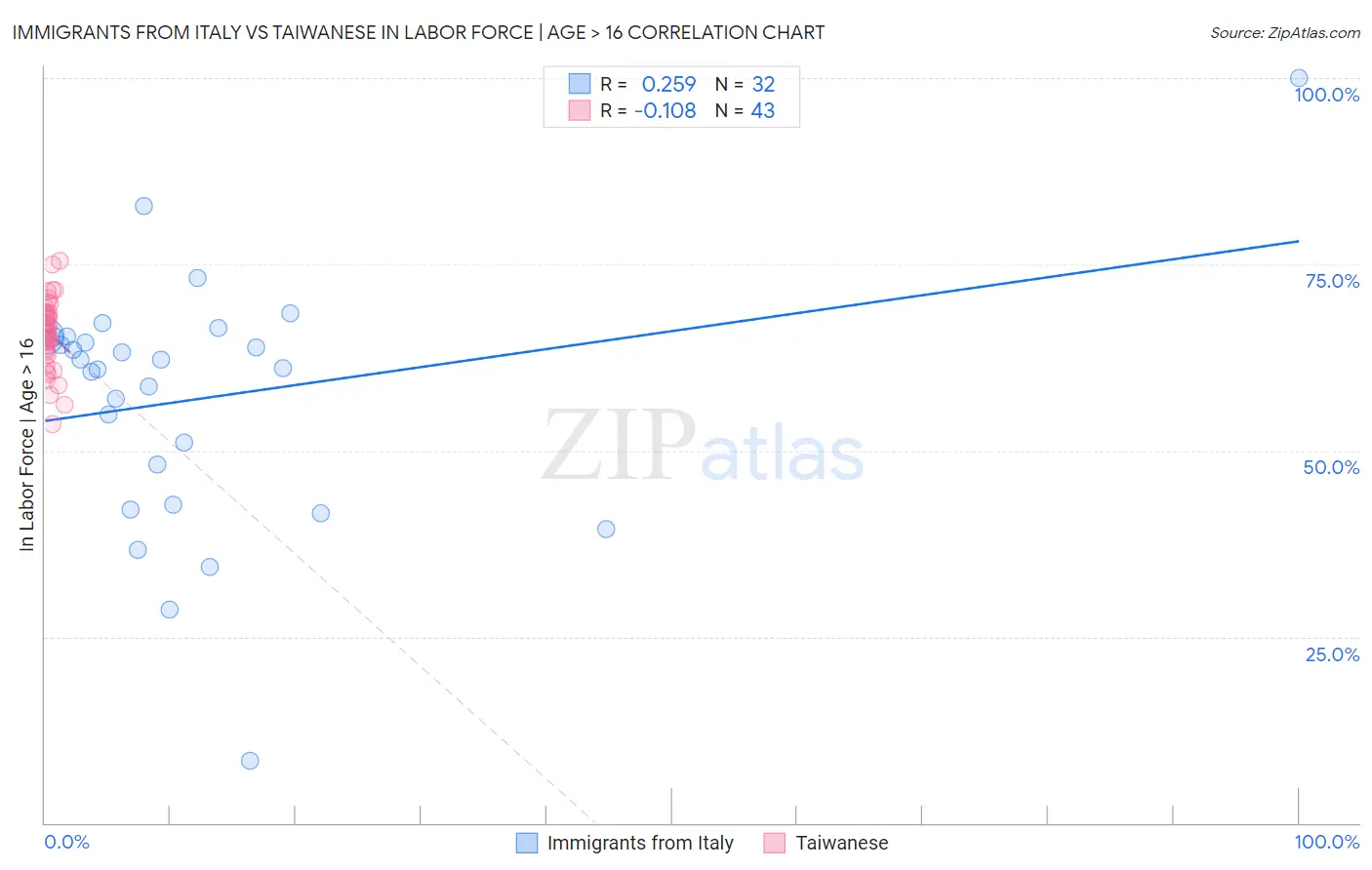 Immigrants from Italy vs Taiwanese In Labor Force | Age > 16