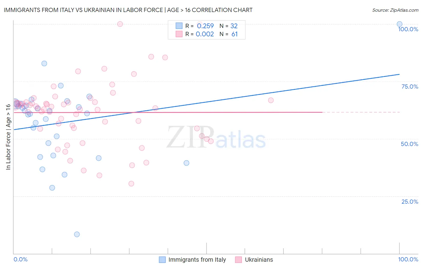 Immigrants from Italy vs Ukrainian In Labor Force | Age > 16