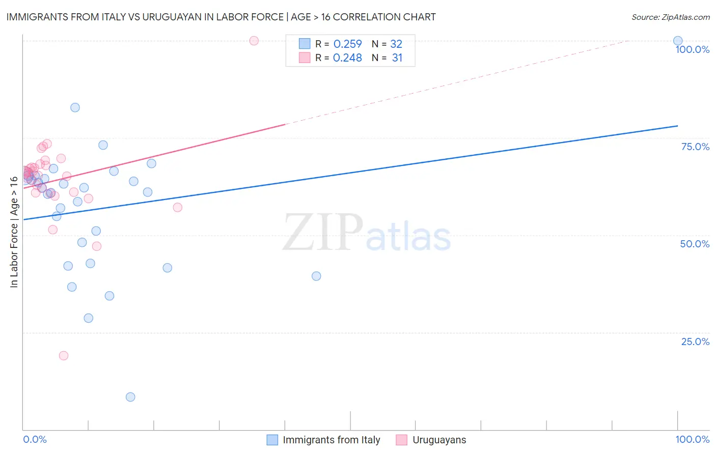 Immigrants from Italy vs Uruguayan In Labor Force | Age > 16