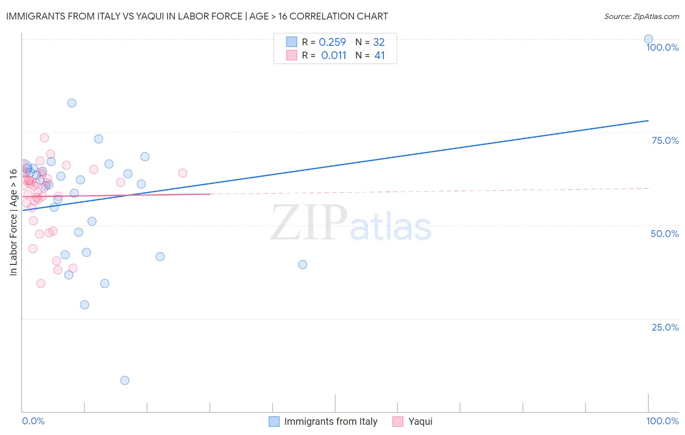 Immigrants from Italy vs Yaqui In Labor Force | Age > 16