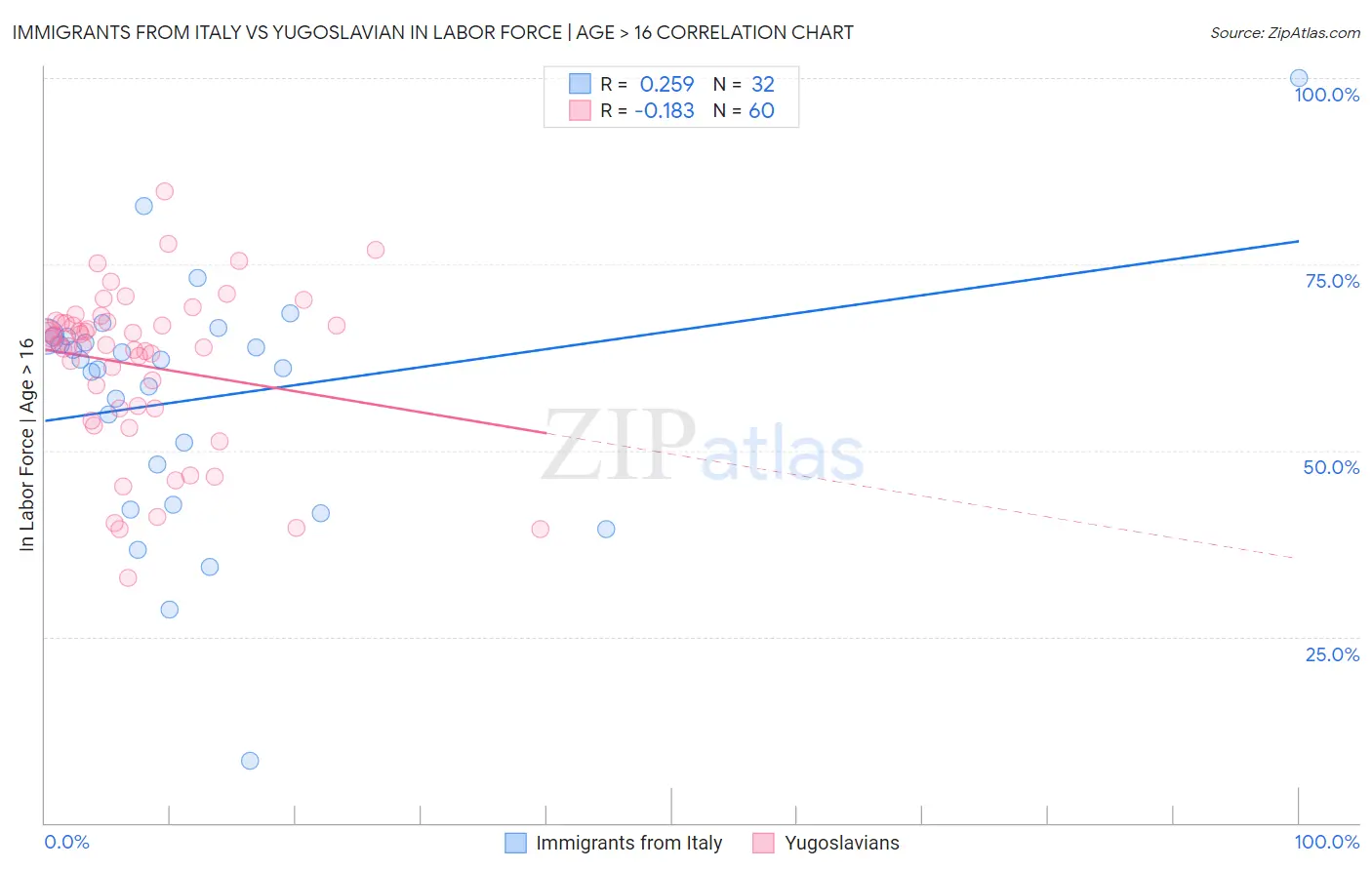 Immigrants from Italy vs Yugoslavian In Labor Force | Age > 16