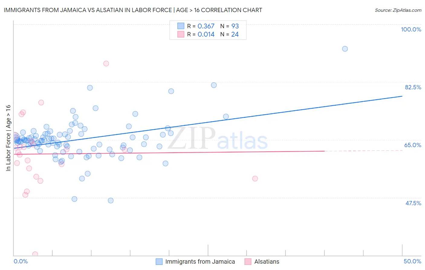 Immigrants from Jamaica vs Alsatian In Labor Force | Age > 16