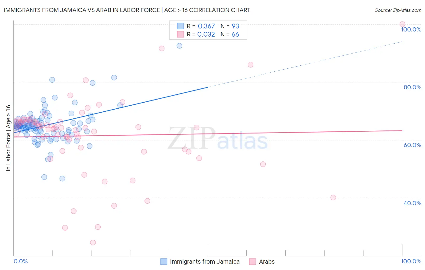 Immigrants from Jamaica vs Arab In Labor Force | Age > 16