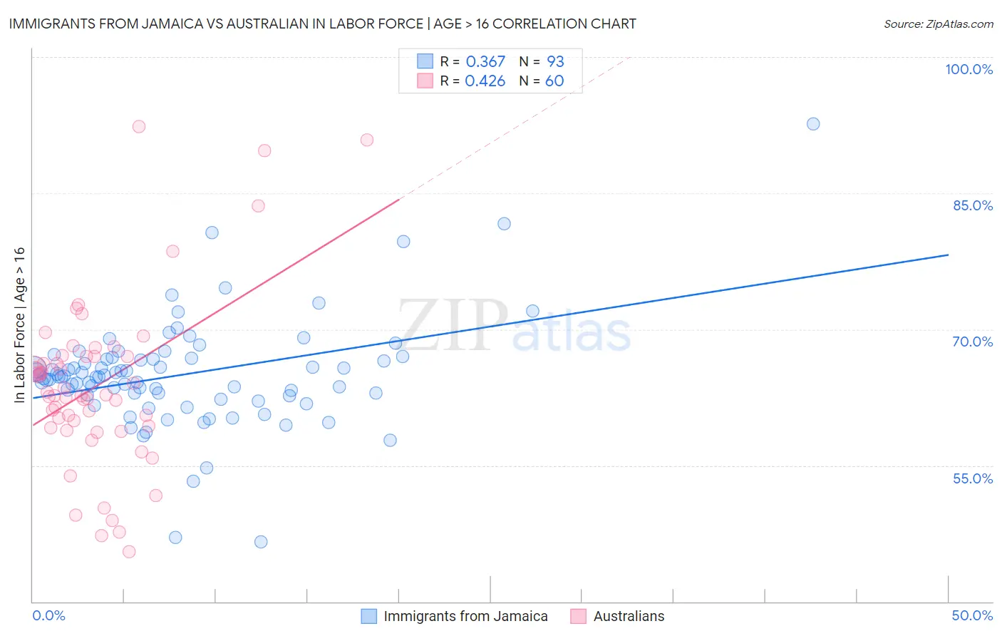 Immigrants from Jamaica vs Australian In Labor Force | Age > 16