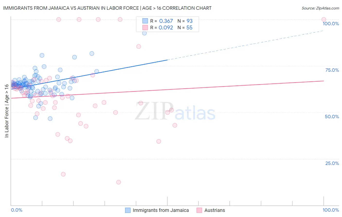 Immigrants from Jamaica vs Austrian In Labor Force | Age > 16