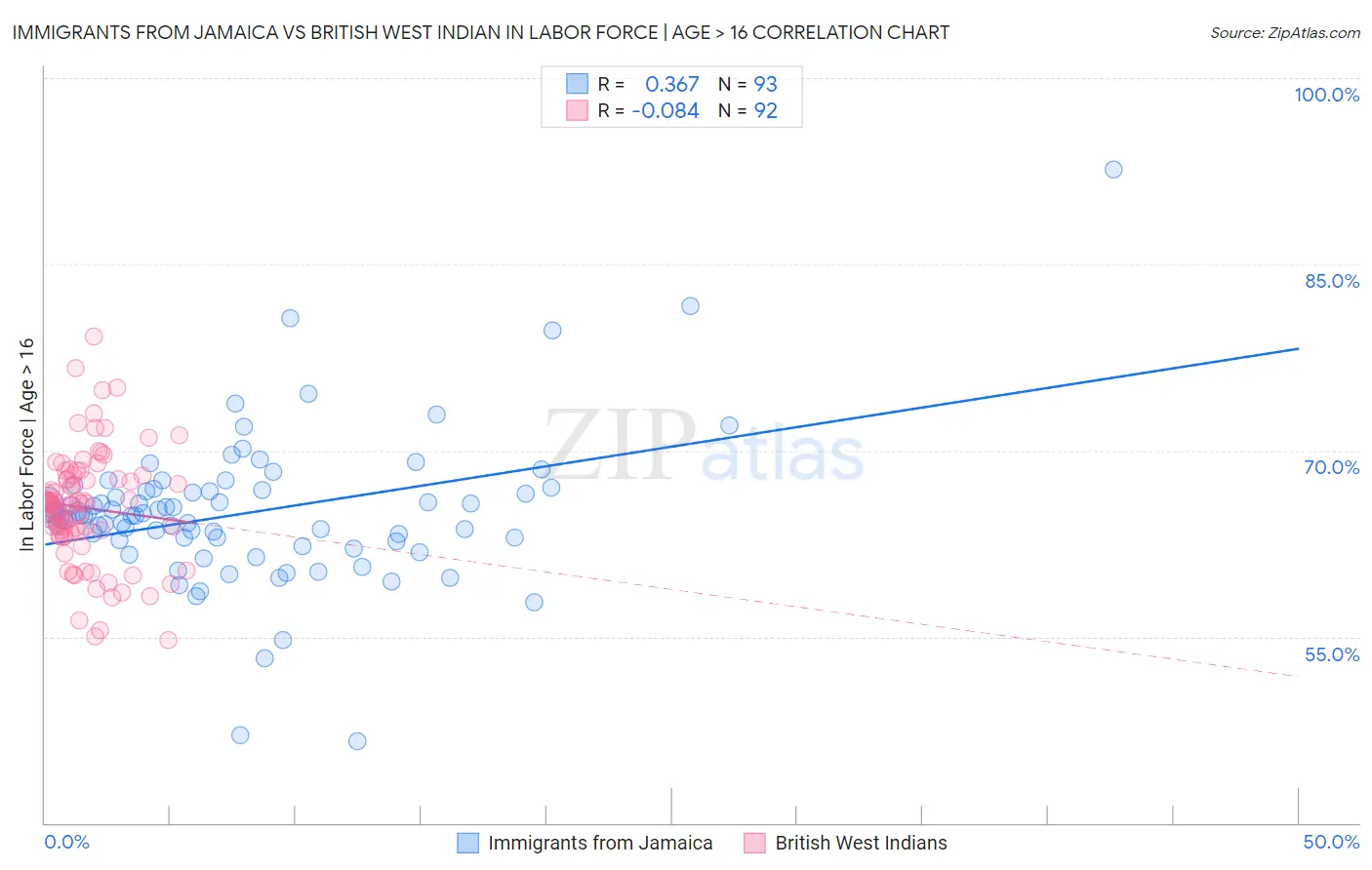 Immigrants from Jamaica vs British West Indian In Labor Force | Age > 16