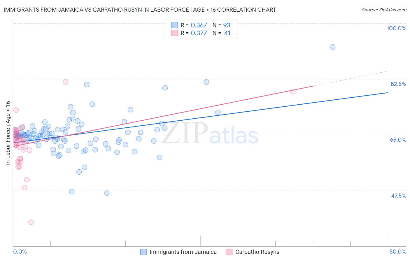 Immigrants from Jamaica vs Carpatho Rusyn In Labor Force | Age > 16