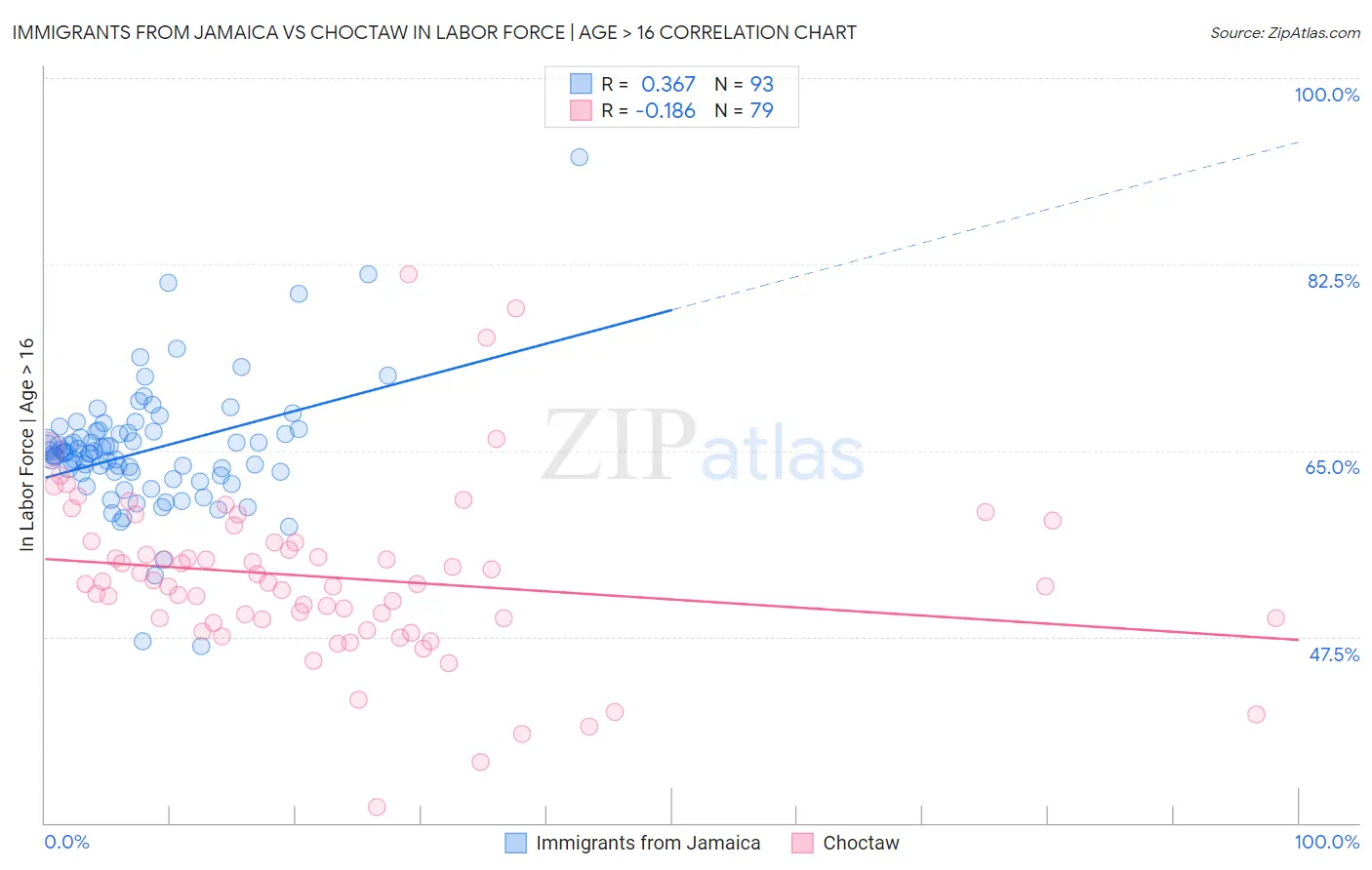 Immigrants from Jamaica vs Choctaw In Labor Force | Age > 16