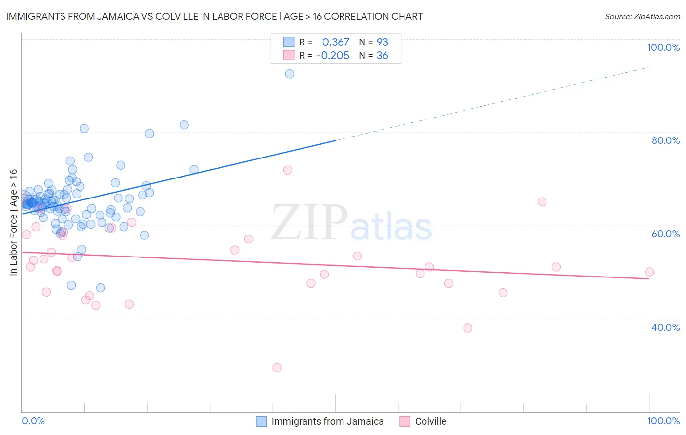 Immigrants from Jamaica vs Colville In Labor Force | Age > 16