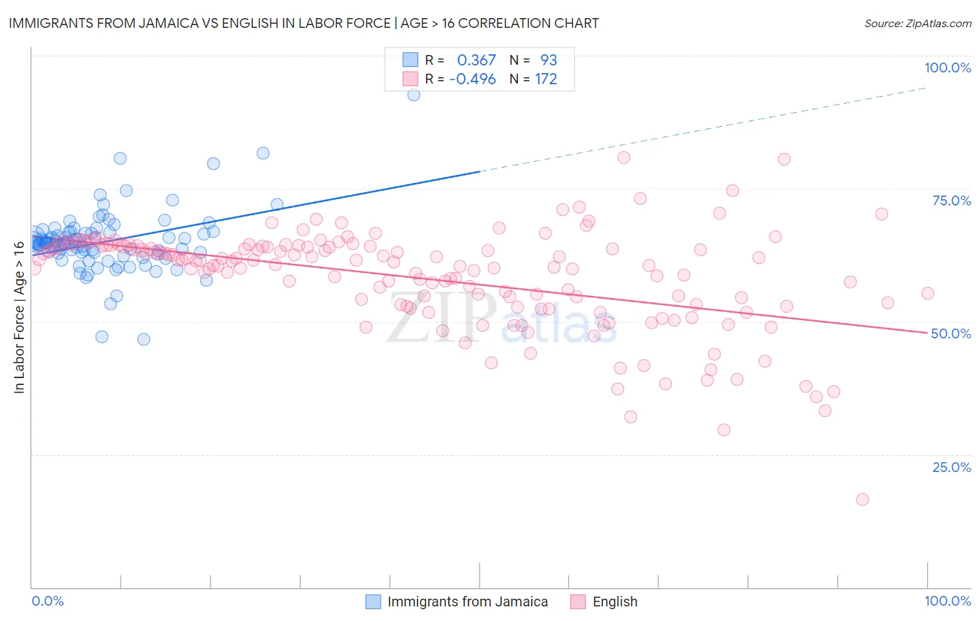 Immigrants from Jamaica vs English In Labor Force | Age > 16