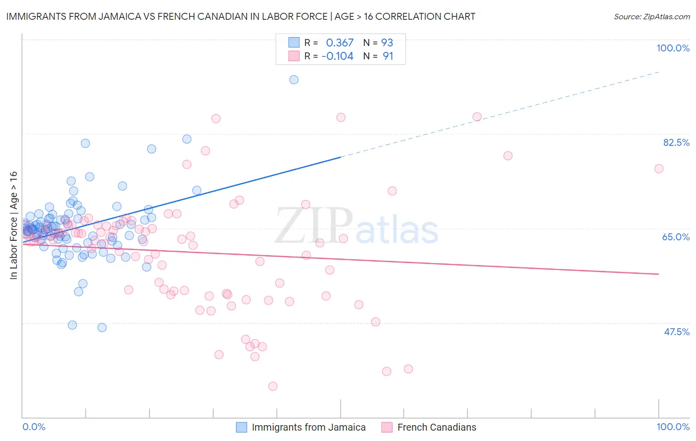 Immigrants from Jamaica vs French Canadian In Labor Force | Age > 16