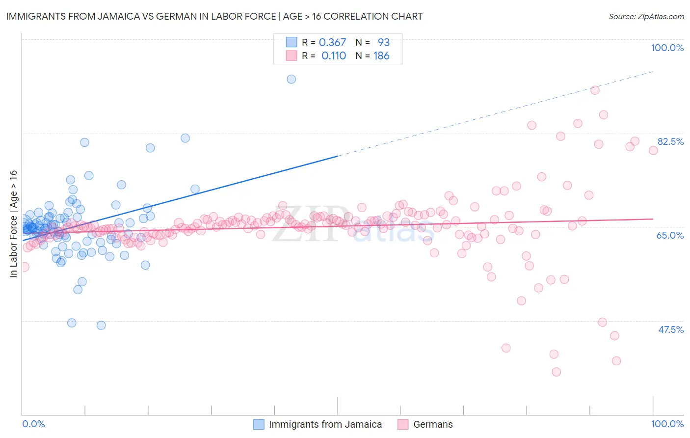 Immigrants from Jamaica vs German In Labor Force | Age > 16