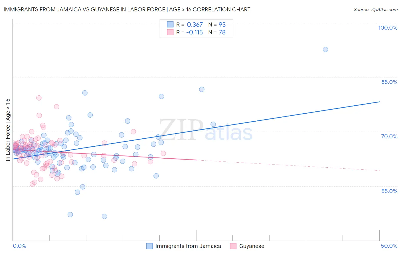 Immigrants from Jamaica vs Guyanese In Labor Force | Age > 16