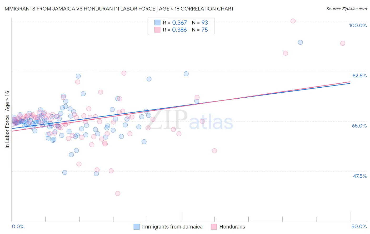Immigrants from Jamaica vs Honduran In Labor Force | Age > 16