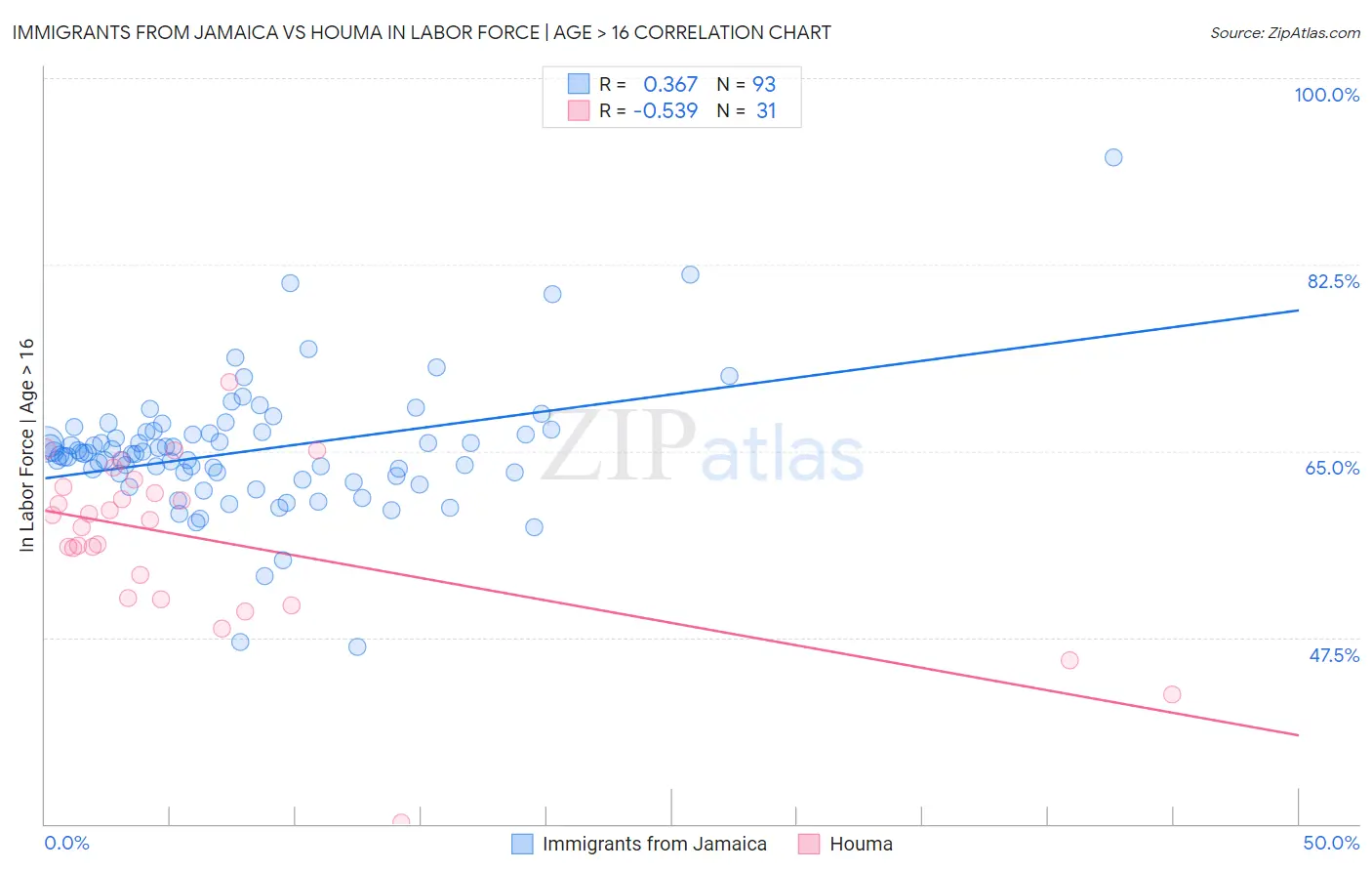 Immigrants from Jamaica vs Houma In Labor Force | Age > 16