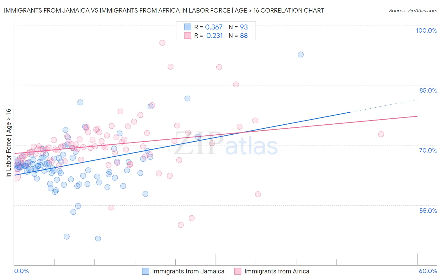 Immigrants from Jamaica vs Immigrants from Africa In Labor Force | Age > 16