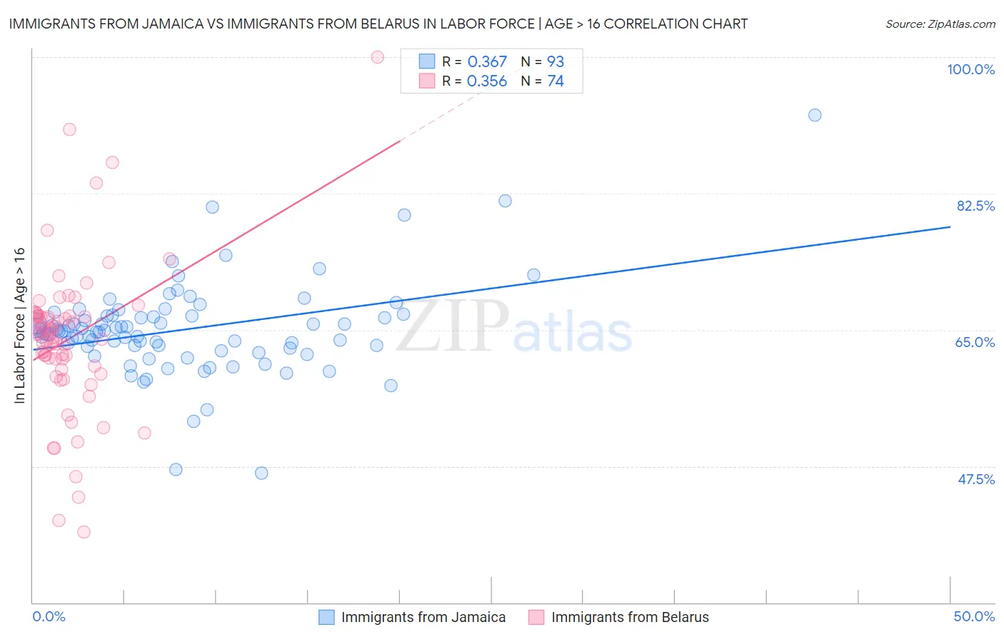 Immigrants from Jamaica vs Immigrants from Belarus In Labor Force | Age > 16