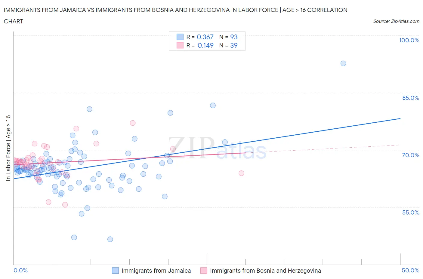 Immigrants from Jamaica vs Immigrants from Bosnia and Herzegovina In Labor Force | Age > 16